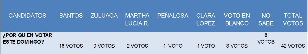 Resultados del Sondeo.