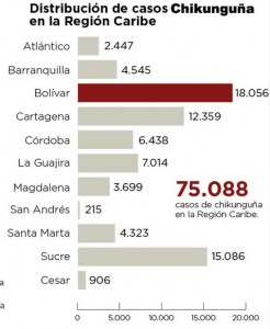 Datos de casos de Chikunguña en la Costa