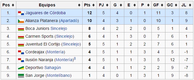 Actualizada hasta la fecha anterior. Fuente: FCF.com.co